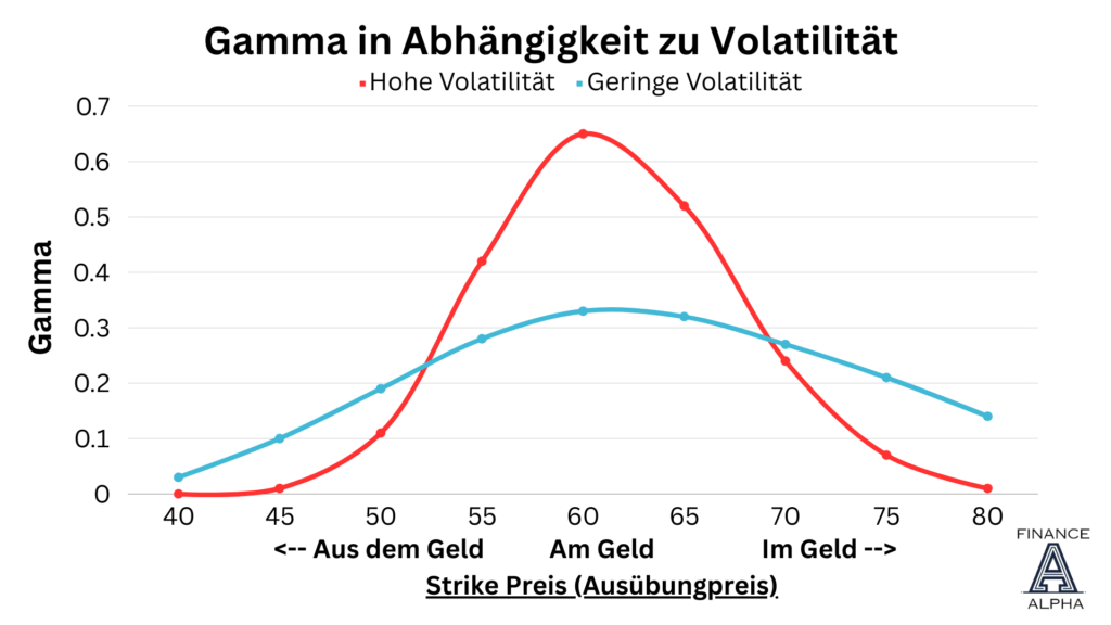 Gamma in Abhängigkeit zur Volatilität