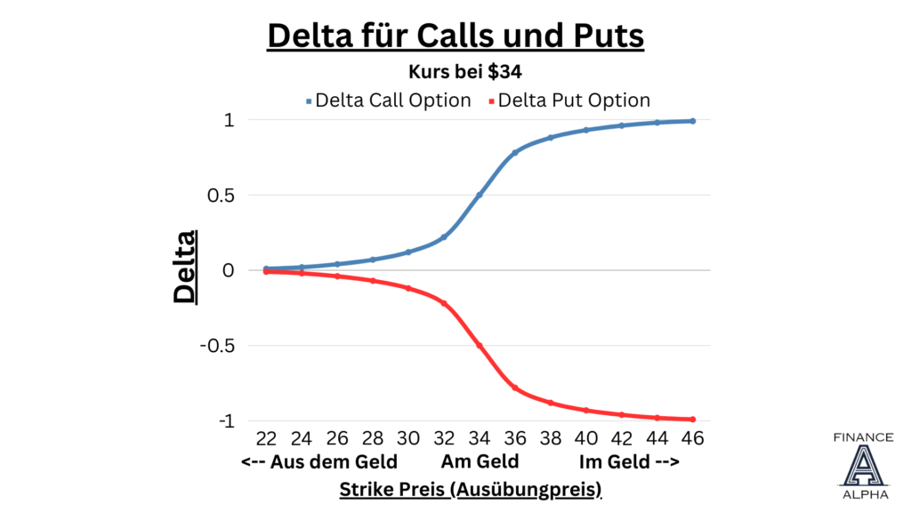 Delta für Call und Puts im Zusammenhang mit der Geldnähe.