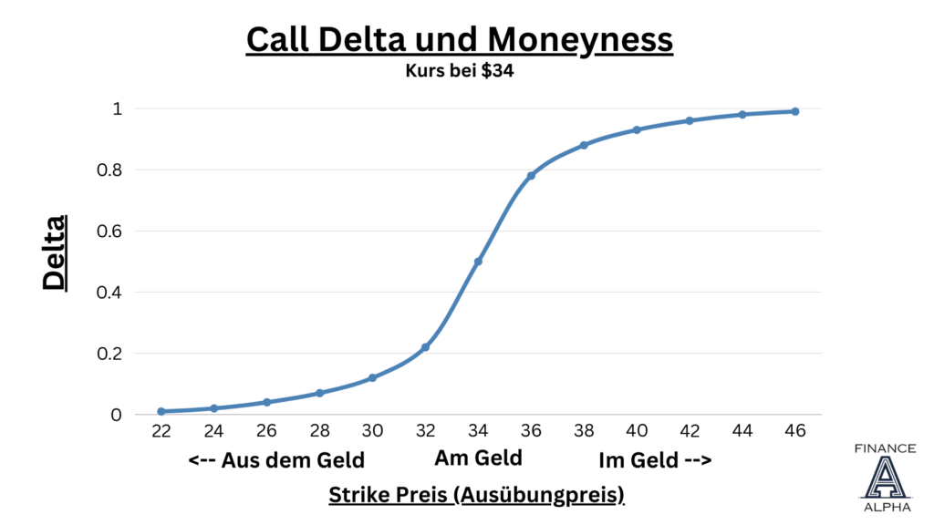 Call Delta und Moneyness (geldnähe)