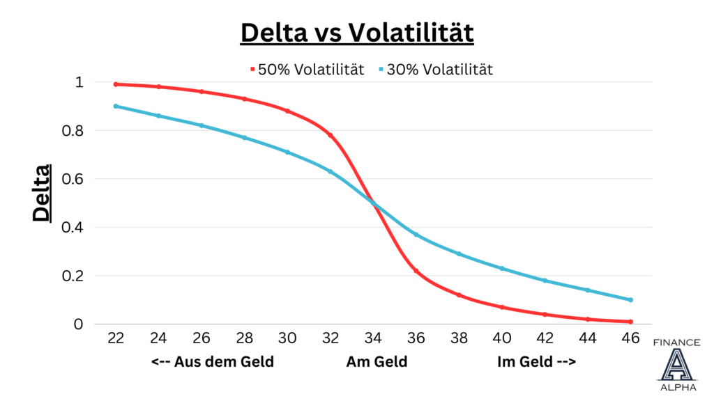 Delta im Zusammenhang mit der Volatilität einer Option