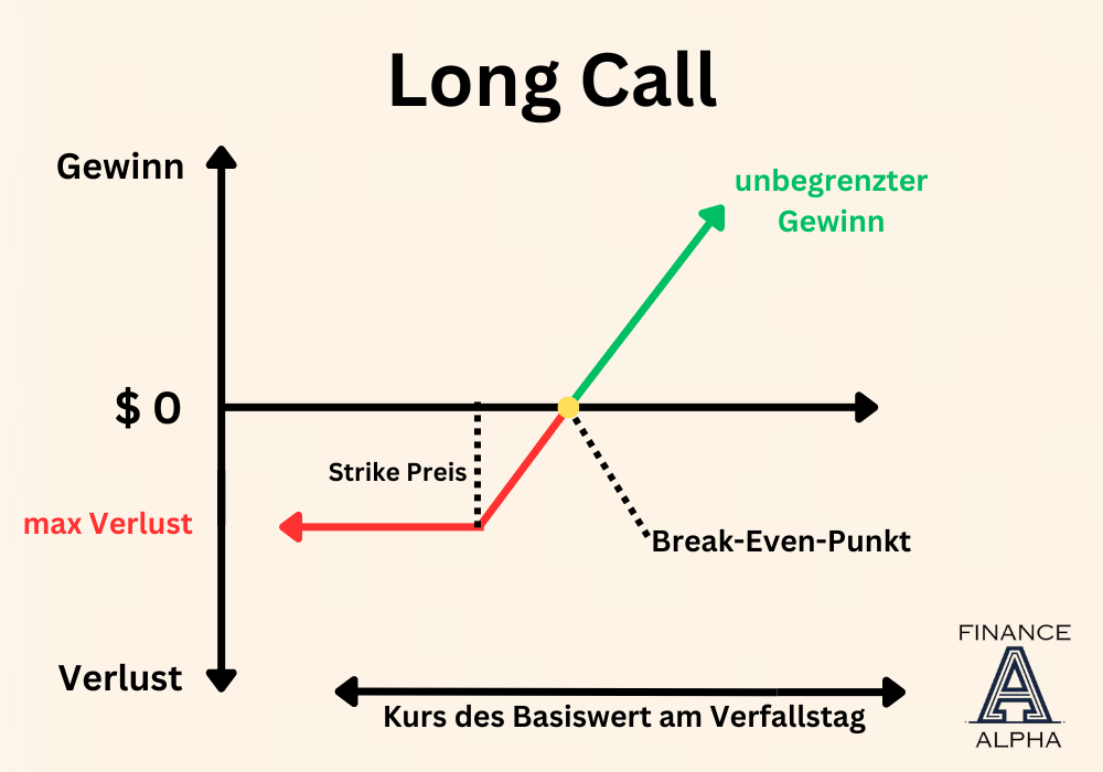 Gewinn Verlust Diagramm eines Long Calls