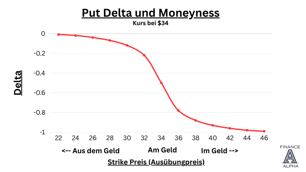 Delta einer Put Option im Zusammnehang mit Moneyness (Geldnähe)