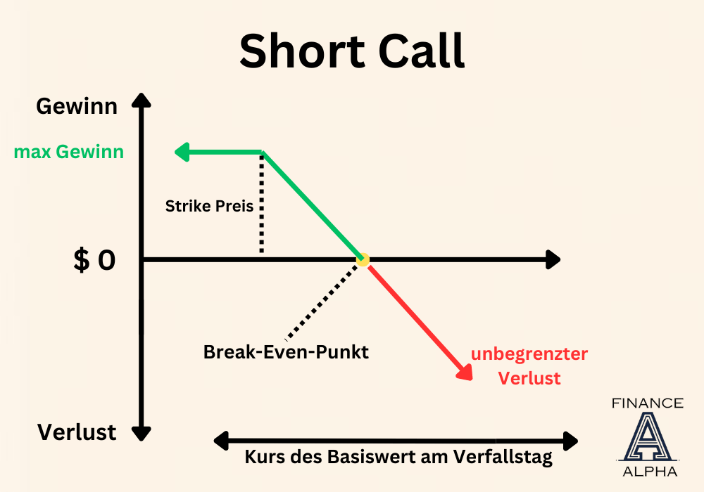 Gewinn Verlust Diagramm eines Short Calls
