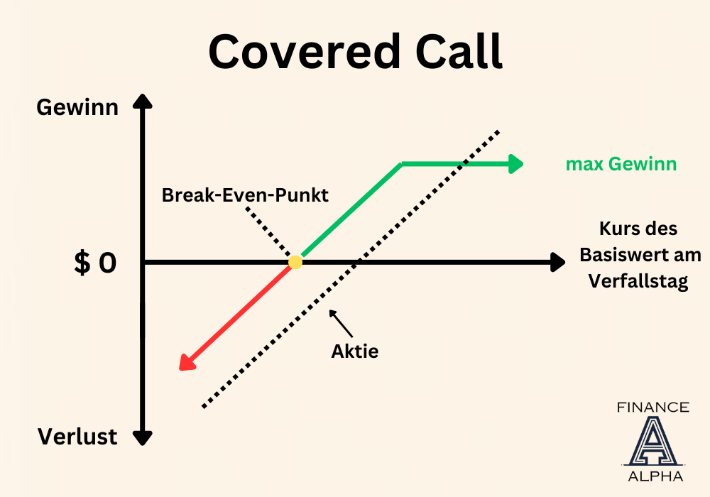 Covered Call Gewinn Verlust Diagramm