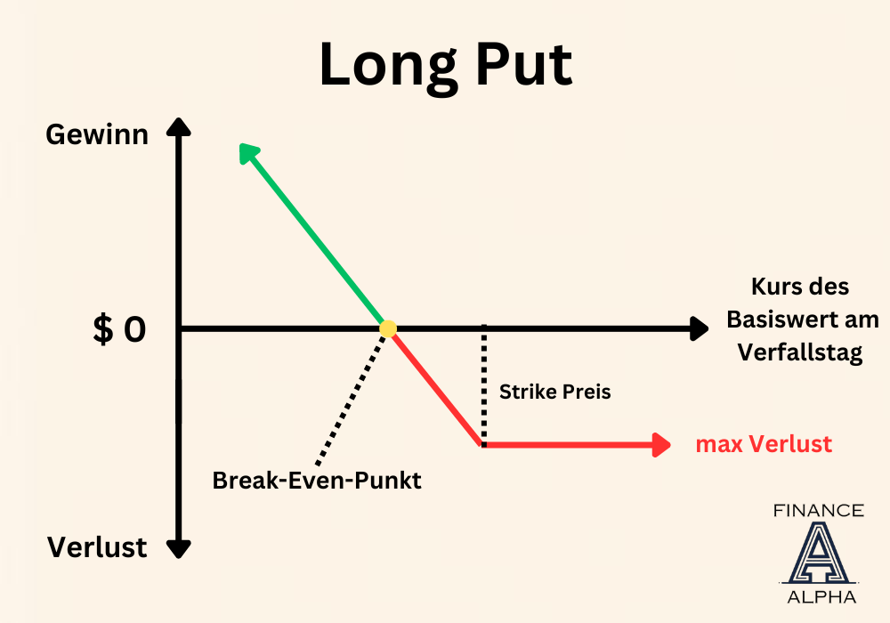 Long Put Gewinn Verlust Diagramm 1