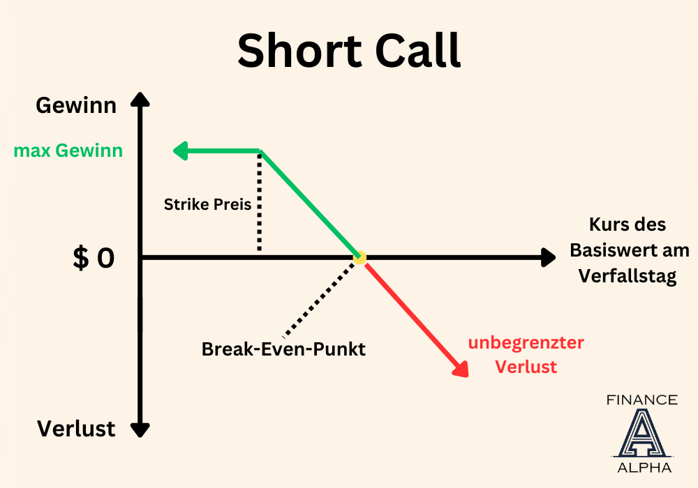Das Gewinn Verlust Diagramm der Short call Optionsstrategie