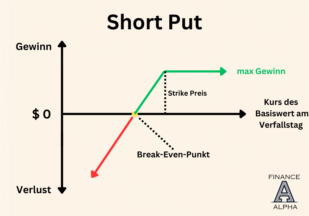 Das Gewinn-Verlust Diagramm eines Short Put