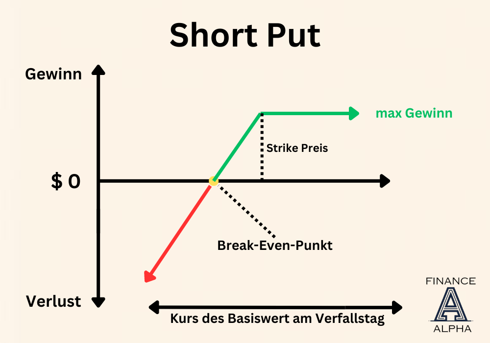 Short Put Gewinn Verlust Diagramm